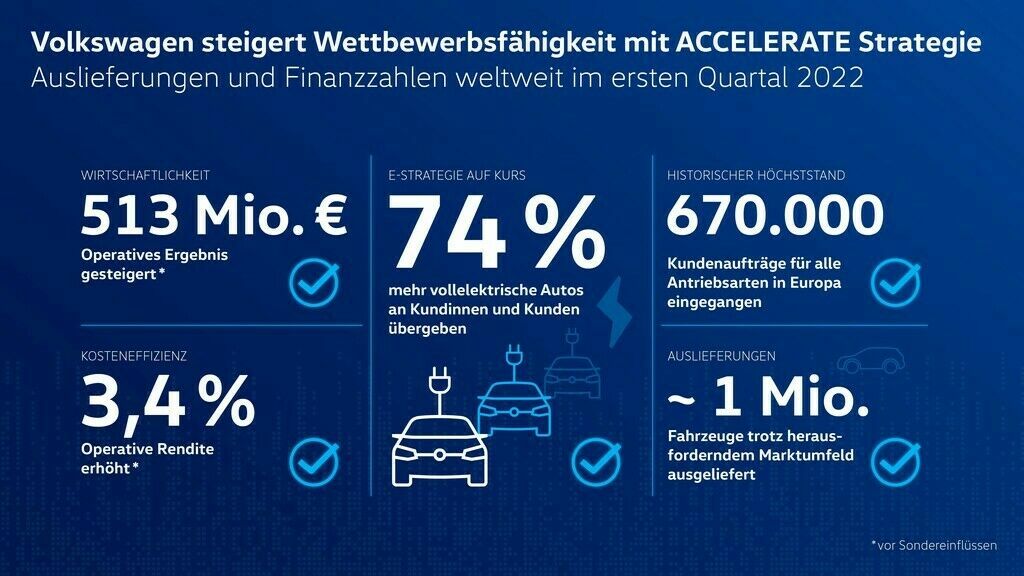 Infografik über die Wettbewerbsfähigkeit von Volkswagen im ersten Quartal 2022, die Wirtschaftlichkeit, Kosteneffizienz, E-Strategie und Kundenaufträge hervorhebt, mit Zahlen wie 513 Mio. € operatives Ergebnis, 74 % mehr vollelektrische Autos und 670.000 Kundenaufträge.