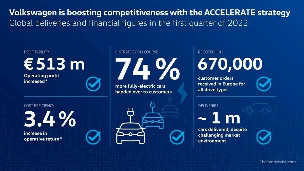 nfographic about Volkswagen's competitiveness in the first quarter of 2022, highlighting profitability, cost efficiency, e-strategy, and customer orders, with figures such as €513 million operating result, 74% more fully electric cars, and 670,000 customer orders.