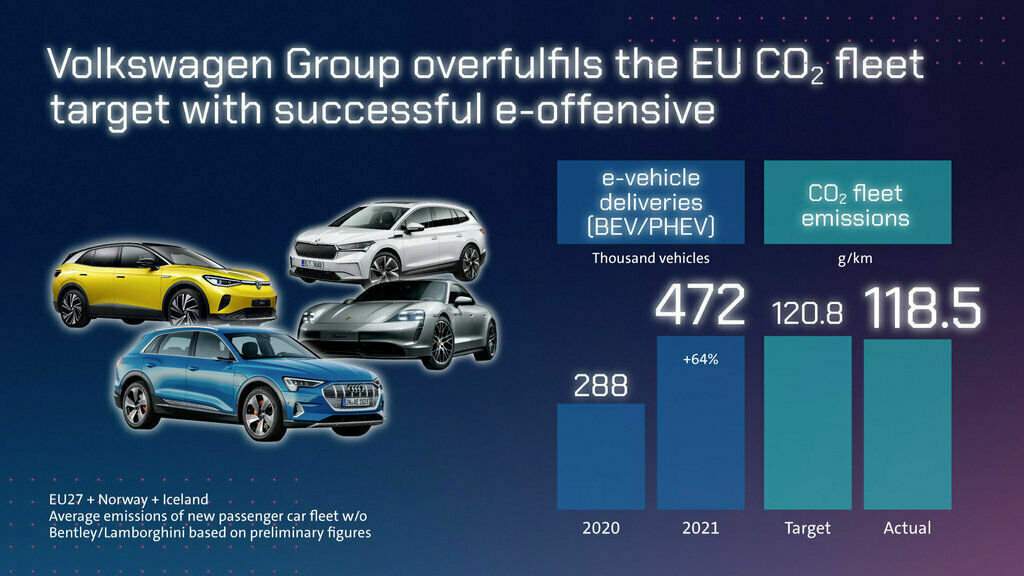 Graphic showing Volkswagen exceeding the EU’s CO2 fleet target, featuring various electric vehicle models and corresponding emission figures.