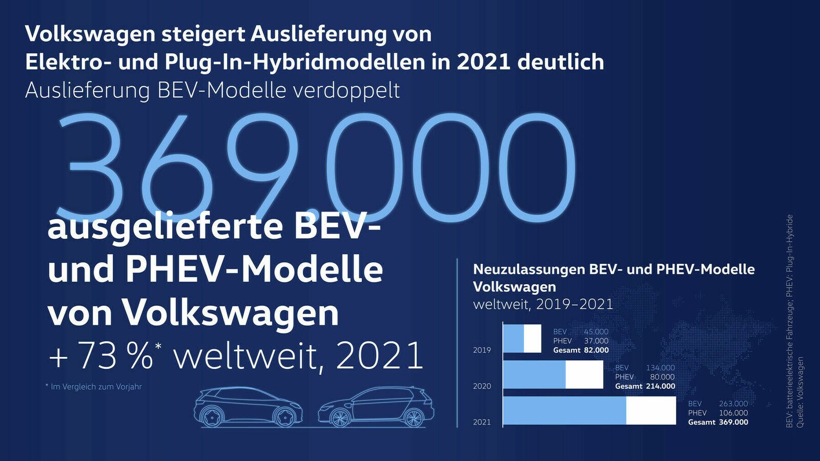 Infografik zeigt, dass Volkswagen 2021 die Auslieferung von Elektro- und Hybridmodellen auf 369,000 Fahrzeuge verdoppelt hat, mit einem Anstieg von 73% weltweit.
