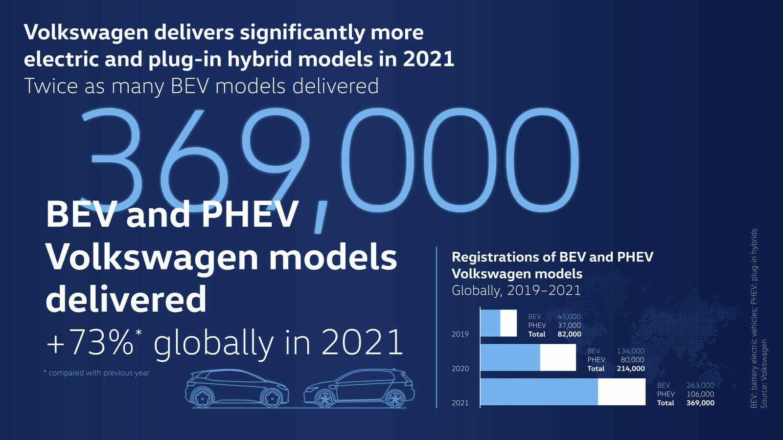 Infographic displaying Volkswagen’s doubling of electric and hybrid model deliveries to 369,000 vehicles in 2021, marking a 73% increase globally.