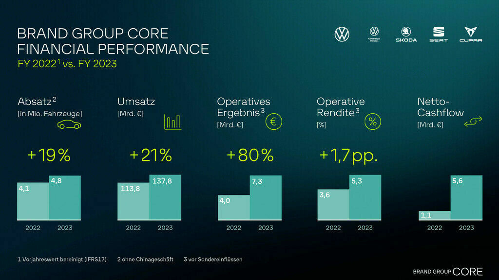 Infografik zur finanziellen Leistung der Kernmarken des Volkswagen Konzerns mit Verkaufs- und Ergebniszahlen.