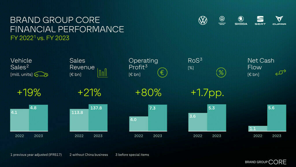 Infographic on the financial performance of the core brands of the Volkswagen Group with sales and result figures.