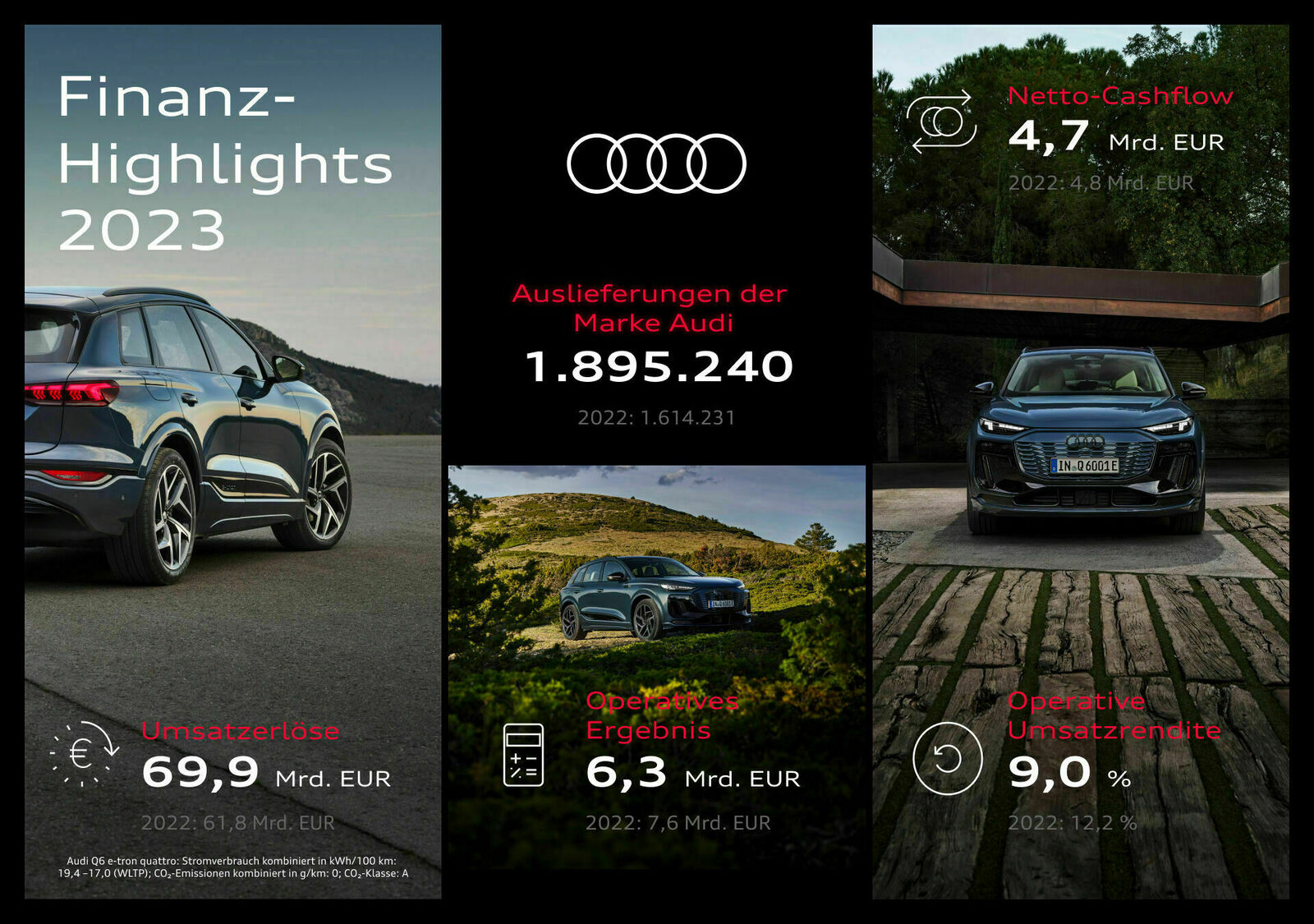 Infografik der Finanz-Highlights 2023 von Audi mit Bildern von Autos und Kennzahlen wie Auslieferungen, Umsatzerlöse, operatives Ergebnis und operative Umsatzrendite.