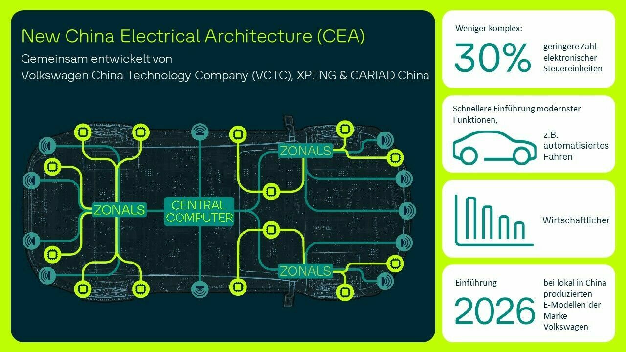 New China Electrical Architecture (CEA)