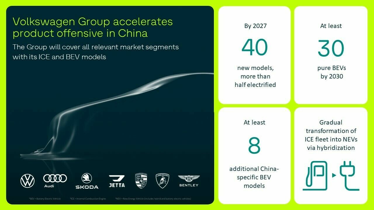 Infografik zur Produktoffensive der Volkswagen Group in China