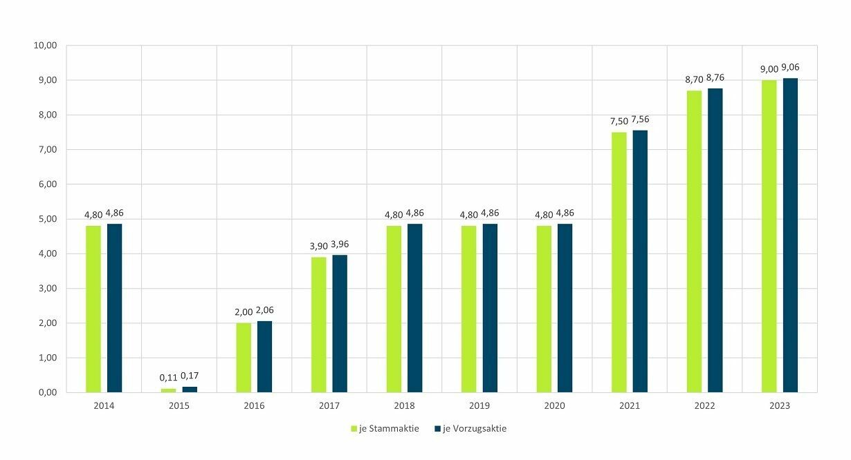 Ein Balkendiagramm zeigt die Dividendenentwicklung von 2014 bis 2023 für Stammaktien (hellgrün) und Vorzugsaktien (dunkelgrün). Die Werte variieren jährlich, mit einem Tiefpunkt im Jahr 2015 und einem stetigen Anstieg ab 2016. Im Jahr 2023 beträgt die Dividende 9,00 € für Stammaktien und 9,06 € für Vorzugsaktien