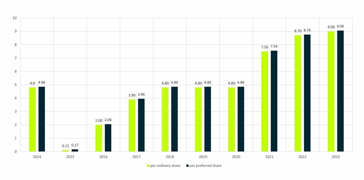 bar chart displays the dividend development from 2014 to 2023 for ordinary shares (light green) and preferred shares (dark green). The values fluctuate annually, reaching a low in 2015 and steadily increasing from 2016 onwards. In 2023, the dividend is €9.00 for ordinary shares and €9.06 for preferred shares.