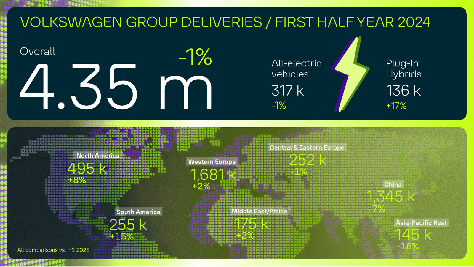 Infographic of Volkswagen Group deliveries in the first half of 2024, breakdown by regions and vehicle types.