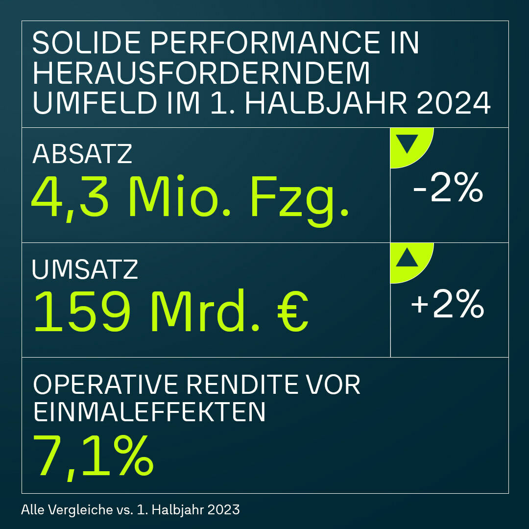 Finanzübersicht H1 2024: Absatz 4,3 Mio. Fzg, Umsatz 159 Mrd. €, operative Rendite 7,1%.