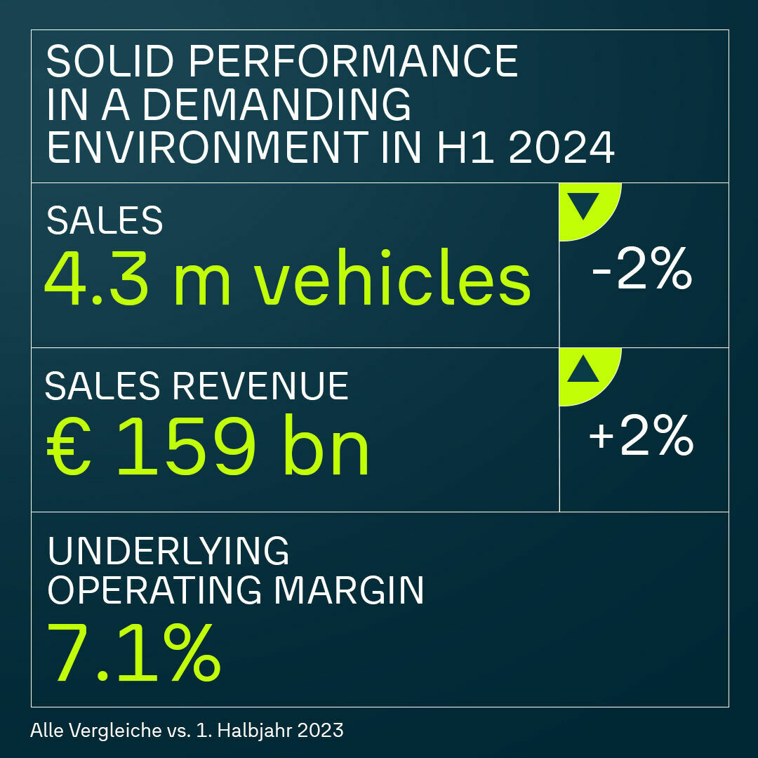 Financial summary H1 2024: Sales 4.3M vehicles, revenue €159B, operating margin 7.1%.