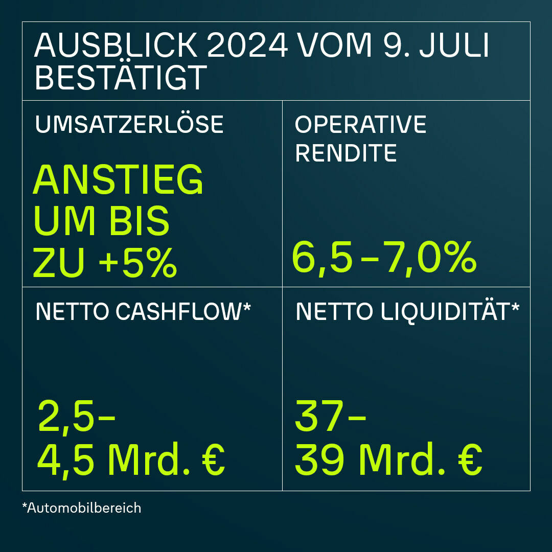 Ausblick 2024: Umsatzwachstum bis +5%, operative Rendite 6,5-7%, Netto-Cashflow 2,5-4,5 Mrd. €.
