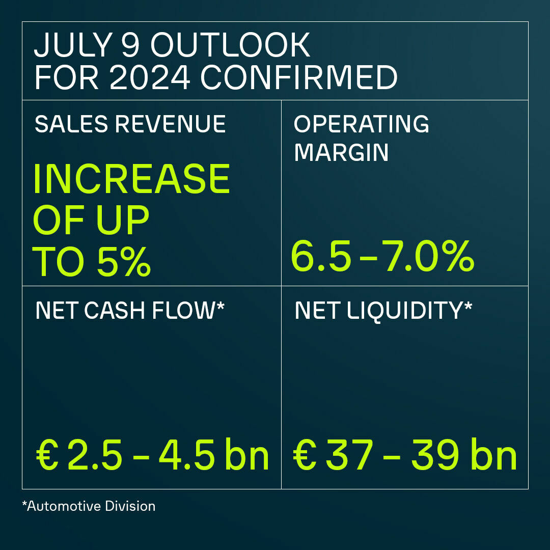 Outlook 2024: Revenue growth up to +5%, operating margin 6.5-7%, net cash flow €2.5-4.5B."