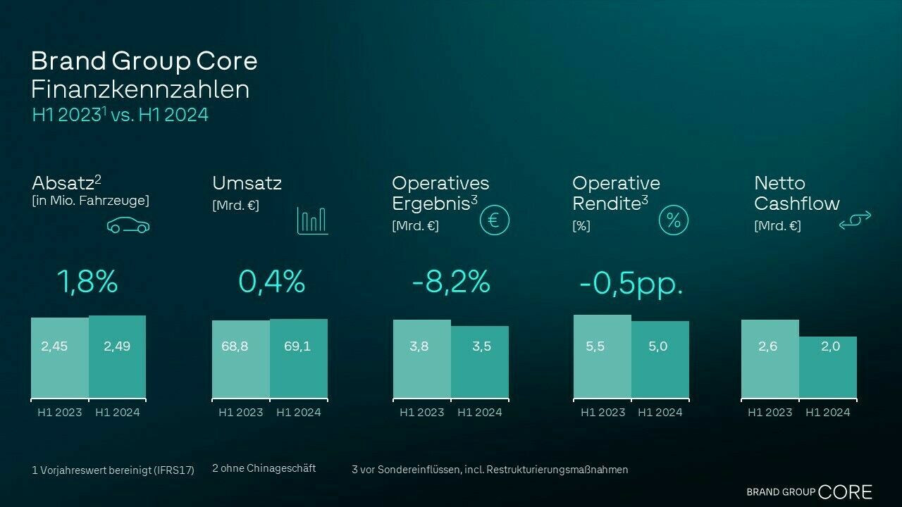 Informationsgrafik mit Finanzkennzahlen der Brand Group Core für das erste Halbjahr 2023 im Vergleich zum ersten Halbjahr 2024, darunter Verkaufszahlen, Umsatz, operatives Ergebnis, operative Rendite und Netto-Cashflow.