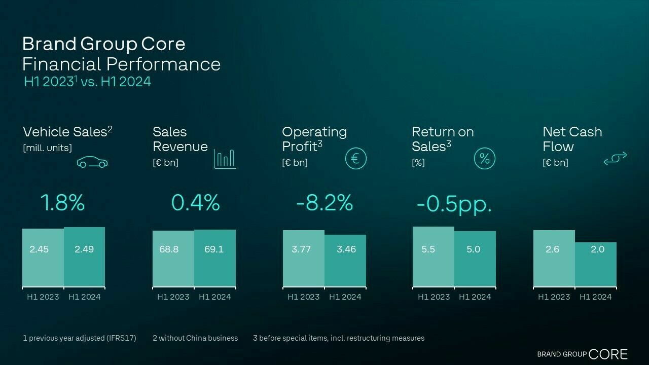 Infographic showing financial key figures for the Brand Group Core for the first half of 2023 compared to the first half of 2024, including sales figures, revenue, operating result, operating margin, and net cash flow.