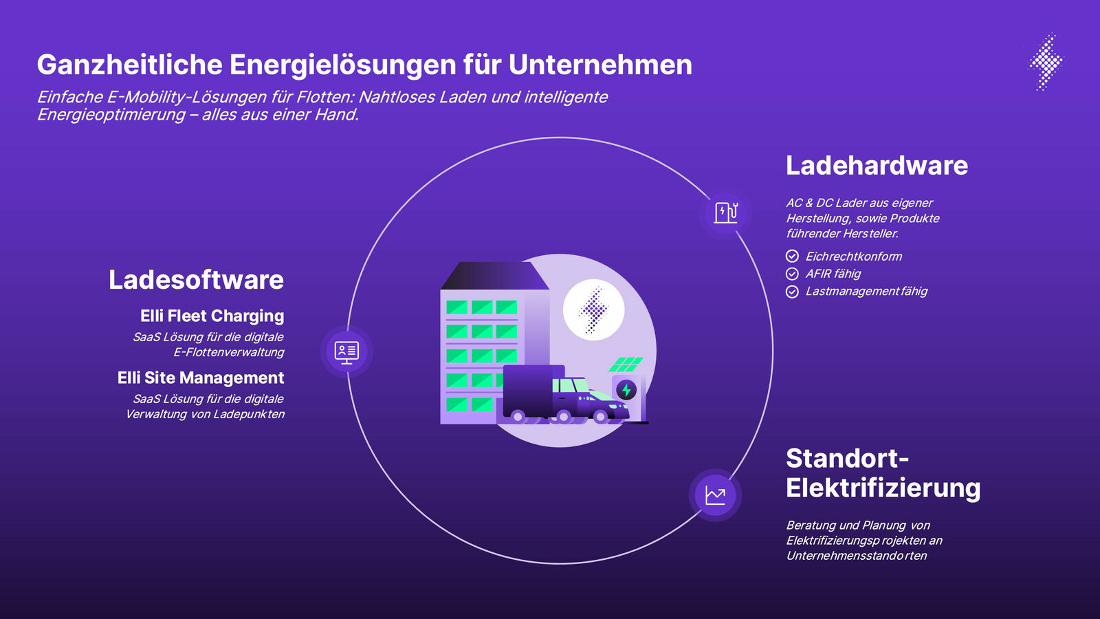 Infografik über ganzheitliche Energielösungen für Unternehmen von Elli, die Ladesoftware, Ladehardware und Standort-Elektrifizierung zeigt.