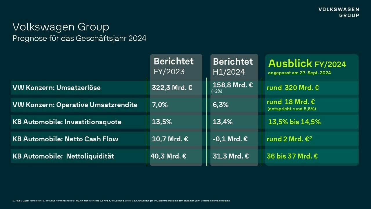 Infografik mit der Prognose für das Geschäftsjahr 2024 der Volkswagen Group. Die Grafik zeigt eine Tabelle mit drei Spalten: "Berichtet FY/2023", "Berichtet H1/2024" und "Ausblick FY/2024". Enthalten sind Kennzahlen wie Umsatzerlöse, operative Umsatzrendite, Investitionsquote, Netto Cash Flow und Nettoliquidität. Die Prognose für 2024 hebt einen erwarteten Umsatz von rund 320 Mrd. € und eine operative Umsatzrendite von rund 18 Mrd. € hervor.