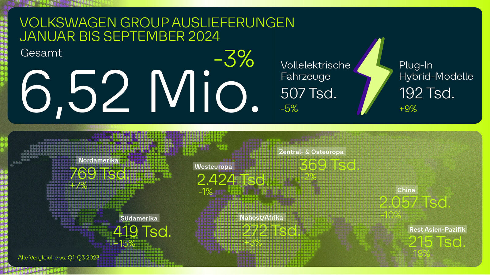 Infografik zu den Auslieferungen der Volkswagen Group im dritten Quartal 2024, Aufschlüsselung nach Regionen und Fahrzeugtypen.