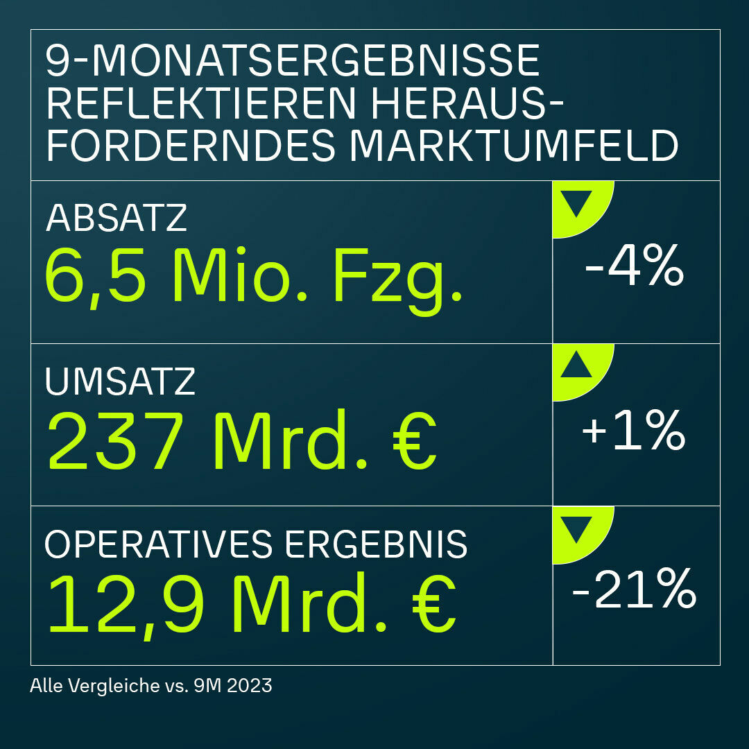 9-Monats-Ergebnisse, die das herausfordernde Marktumfeld widerspiegeln. Vergleich der Absatzzahlen, des Umsatzes und des operativen Ergebnisses mit prozentualen Veränderungen im Vergleich zum Vorjahr.
