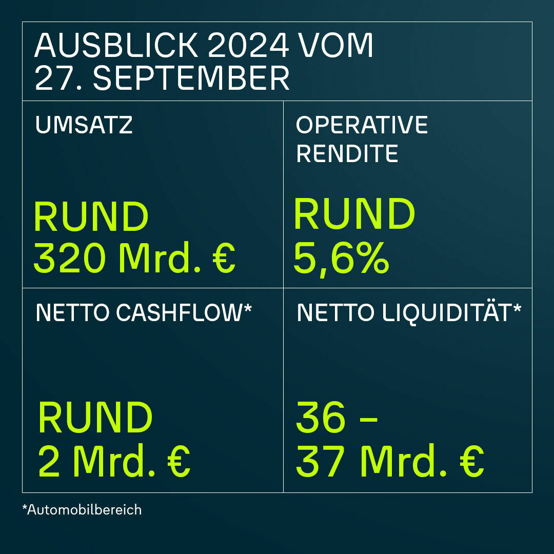 Ausblick 2024 für den Automobilbereich, der Umsatz, operative Rendite, Netto-Cashflow und Nettoliquidität zeigt. Prognostizierte Werte in Milliarden Euro.