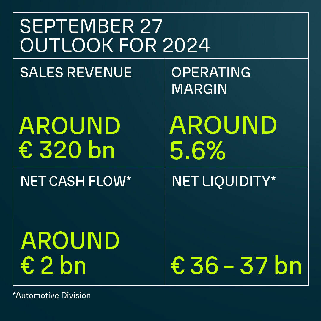 2024 outlook for the automotive sector, showing revenue, operating margin, net cash flow, and net liquidity. Projected values in billions of euros.
