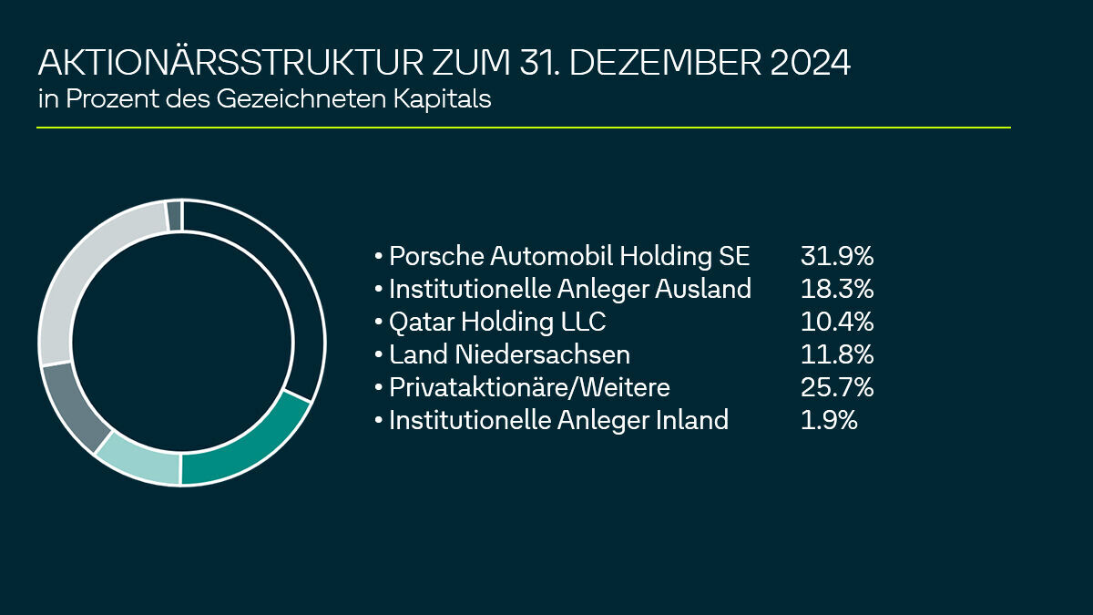 Infografik Aktionärsstruktur 2024