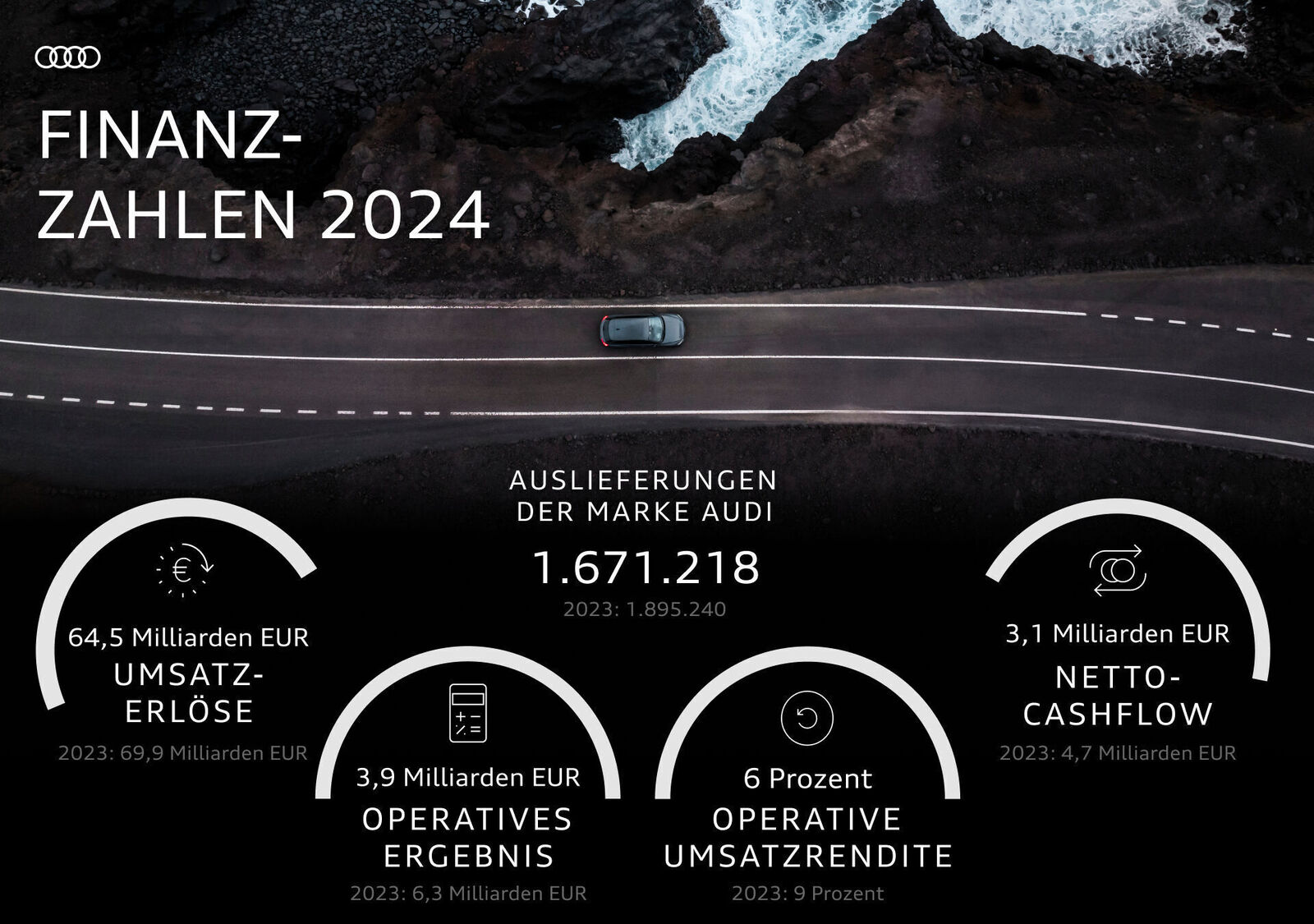 Das Bild zeigt eine Infografik mit den Finanzzahlen von Audi für das Jahr 2024. Es werden verschiedene Kennzahlen präsentiert, darunter die Auslieferungen der Marke Audi (1.671.218 Fahrzeuge), Umsatz (64,5 Milliarden EUR), operatives Ergebnis (3,9 Milliarden EUR), operative Umsatzrendite (6 Prozent) und Netto-Cashflow (3,1 Milliarden EUR). Der Hintergrund zeigt eine malerische Aufnahme einer kurvigen Straße, die entlang eines Küstenabschnitts verläuft, was dem Design eine dynamische und moderne Note verleiht.