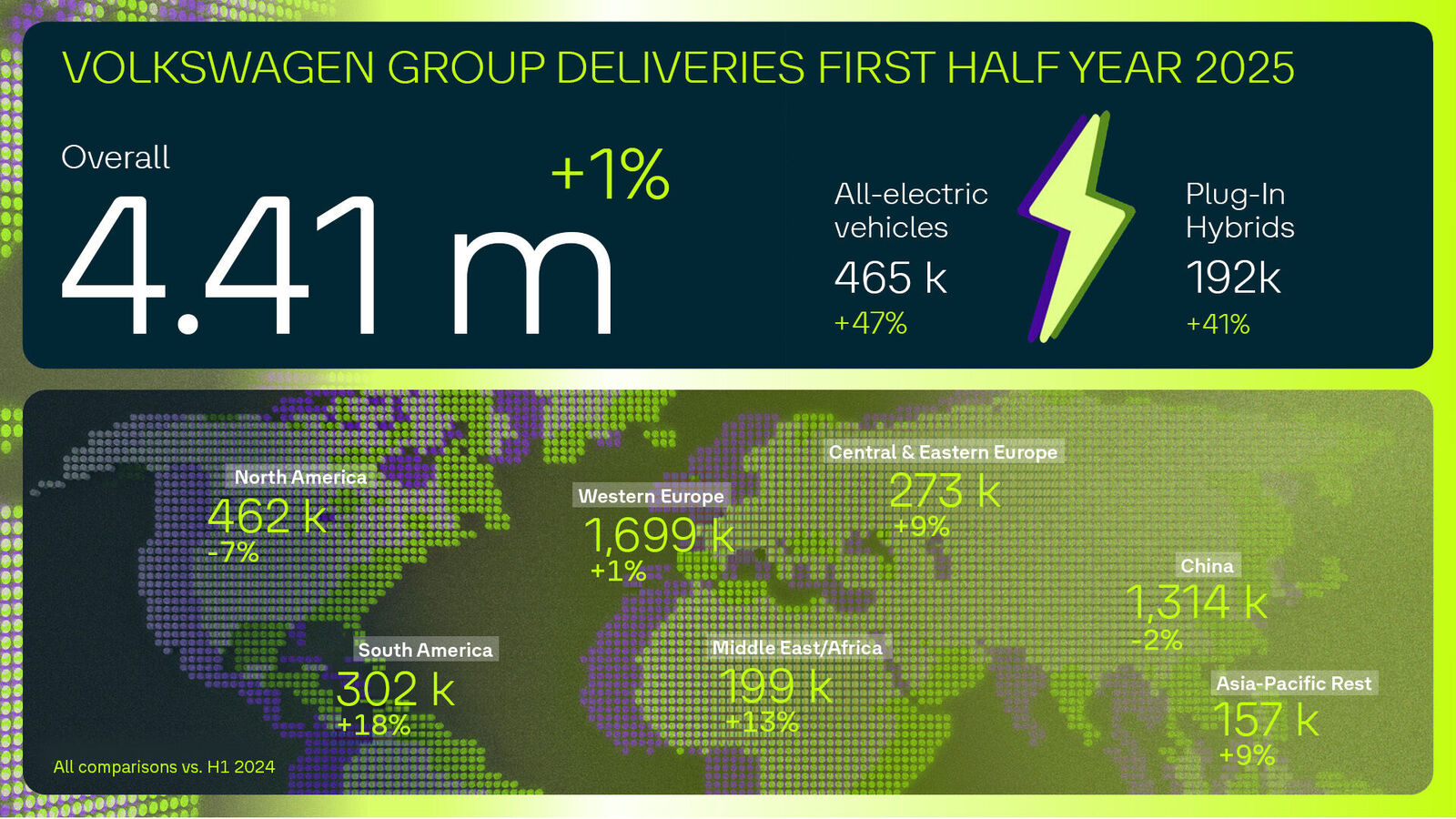 Delivery figures for the first half of 2025