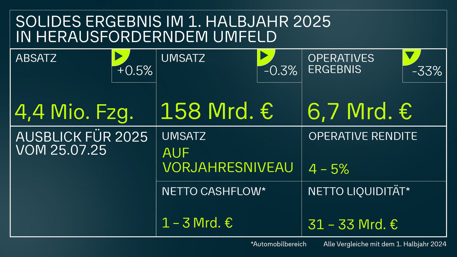 Halbjahreszahlen 2025