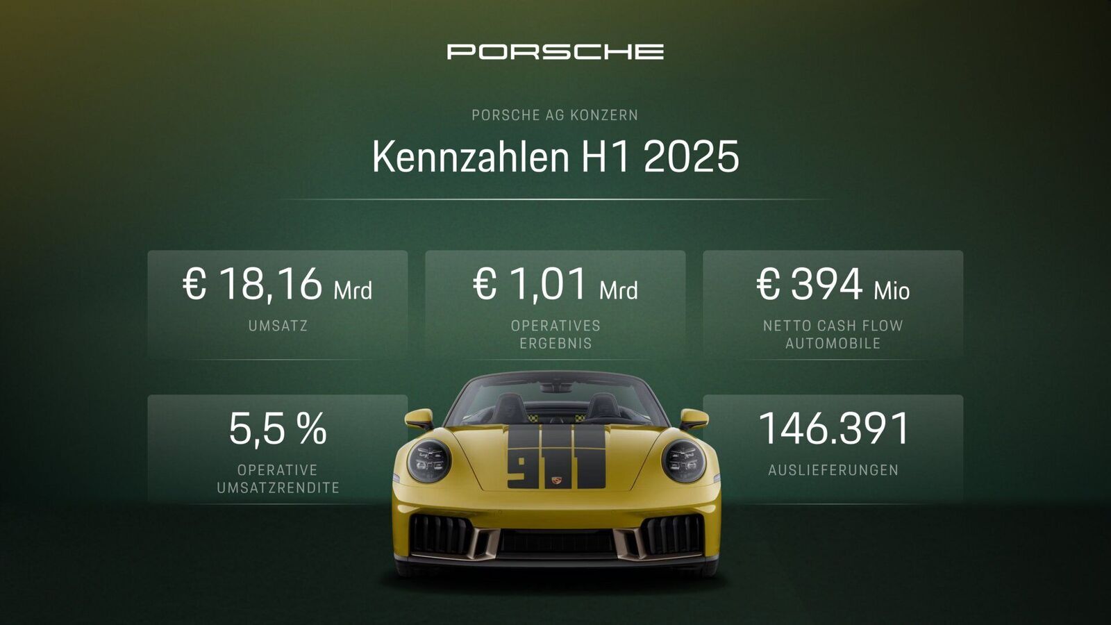 Kennzahlen der Porsche AG Konzern für das erste Halbjahr 2025, mit Umsatz von 18,16 Milliarden Euro, operativem Ergebnis von 1,01 Milliarden Euro, Netto-Cashflow für Automobile von 394 Millionen Euro und 146.391 Auslieferungen, vor einem Porsche 911.