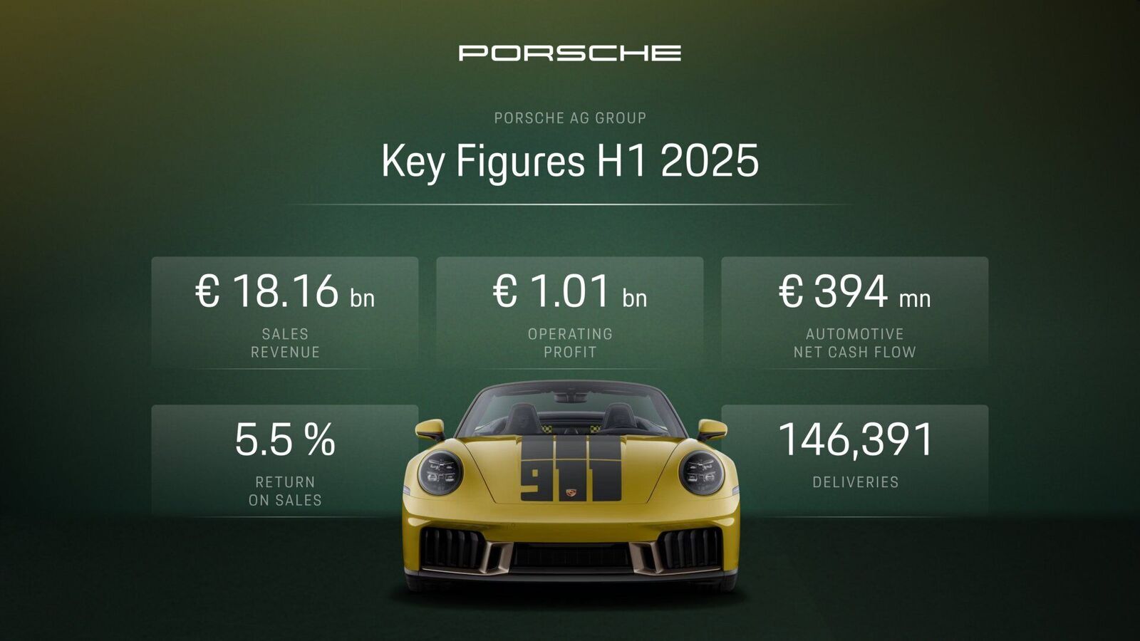 Key figures of Porsche AG Group for the first half of 2025, with sales revenue of €18.16 billion, operating profit of €1.01 billion, automotive net cash flow of €394 million, and 146,391 deliveries, in front of a Porsche 911.