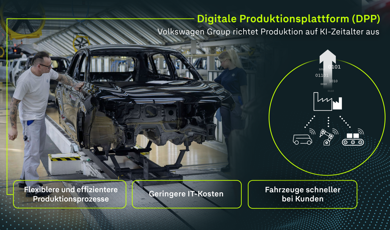 Infografik zur Digitalen Produktionsplattform (DPP) der Volkswagen Group. Links im Bild arbeiten zwei Mitarbeitende an einer schwarzen Autokarosserie auf dem Produktionsband. Rechts eine Illustration mit Fabrik, Robotern, Fahrzeug und Förderband, verbunden durch digitale Datenströme. Text: ‚Volkswagen Group richtet Produktion auf KI-Zeitalter aus‘. Vorteile: Flexiblere und effizientere Produktionsprozesse, Geringere IT-Kosten, Fahrzeuge schneller bei Kunden.