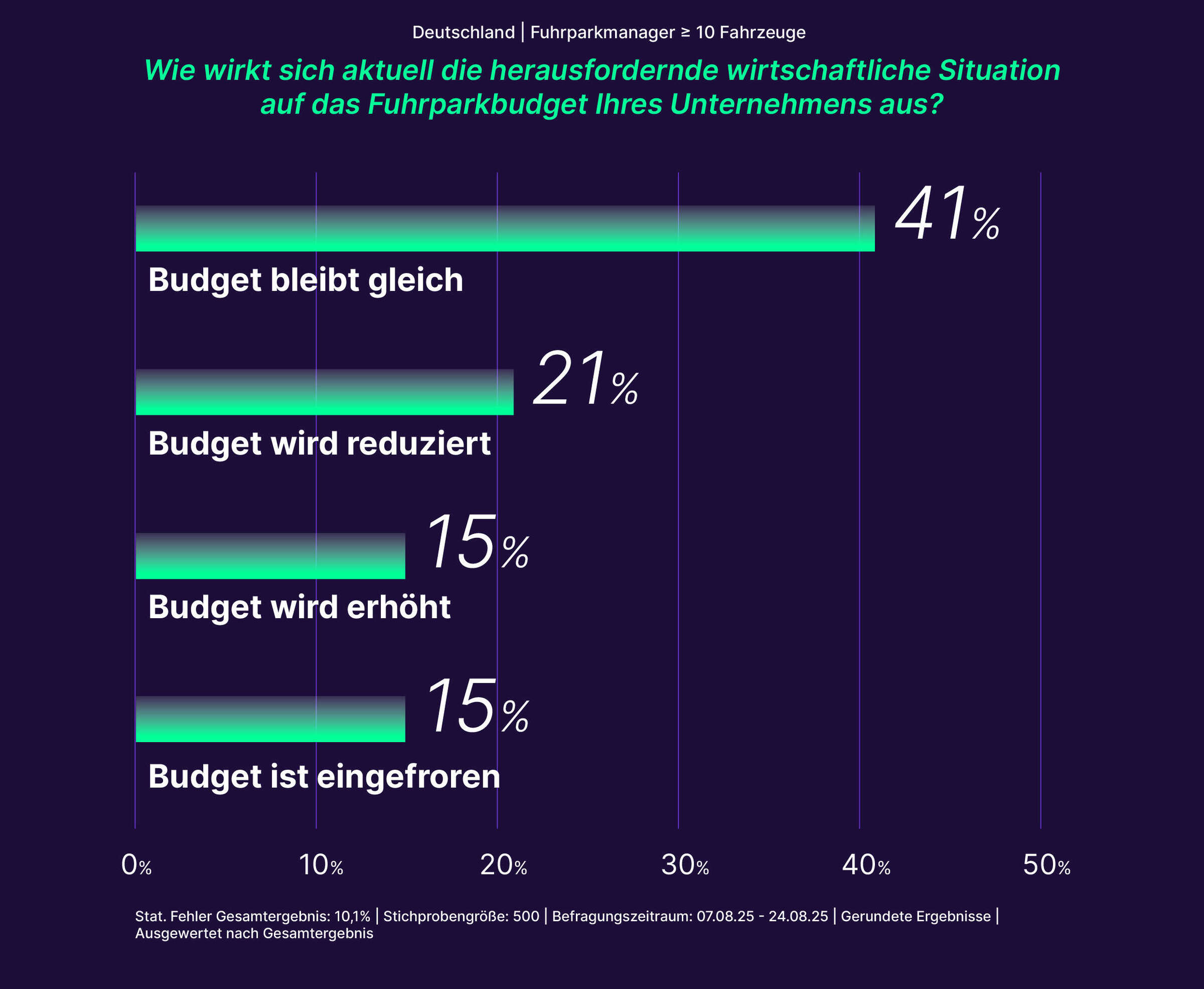 Elli Mobility Flotten Report 2025: Zwei Drittel der Fuhrparks wollen elektrifizieren und suchen nach Expertise