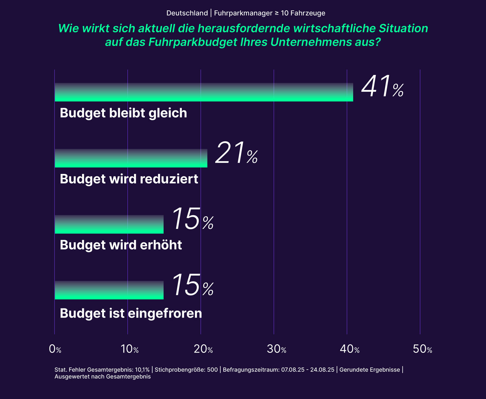 Elli Mobility Flotten Report 2025: Zwei Drittel der Fuhrparks wollen elektrifizieren und suchen nach Expertise