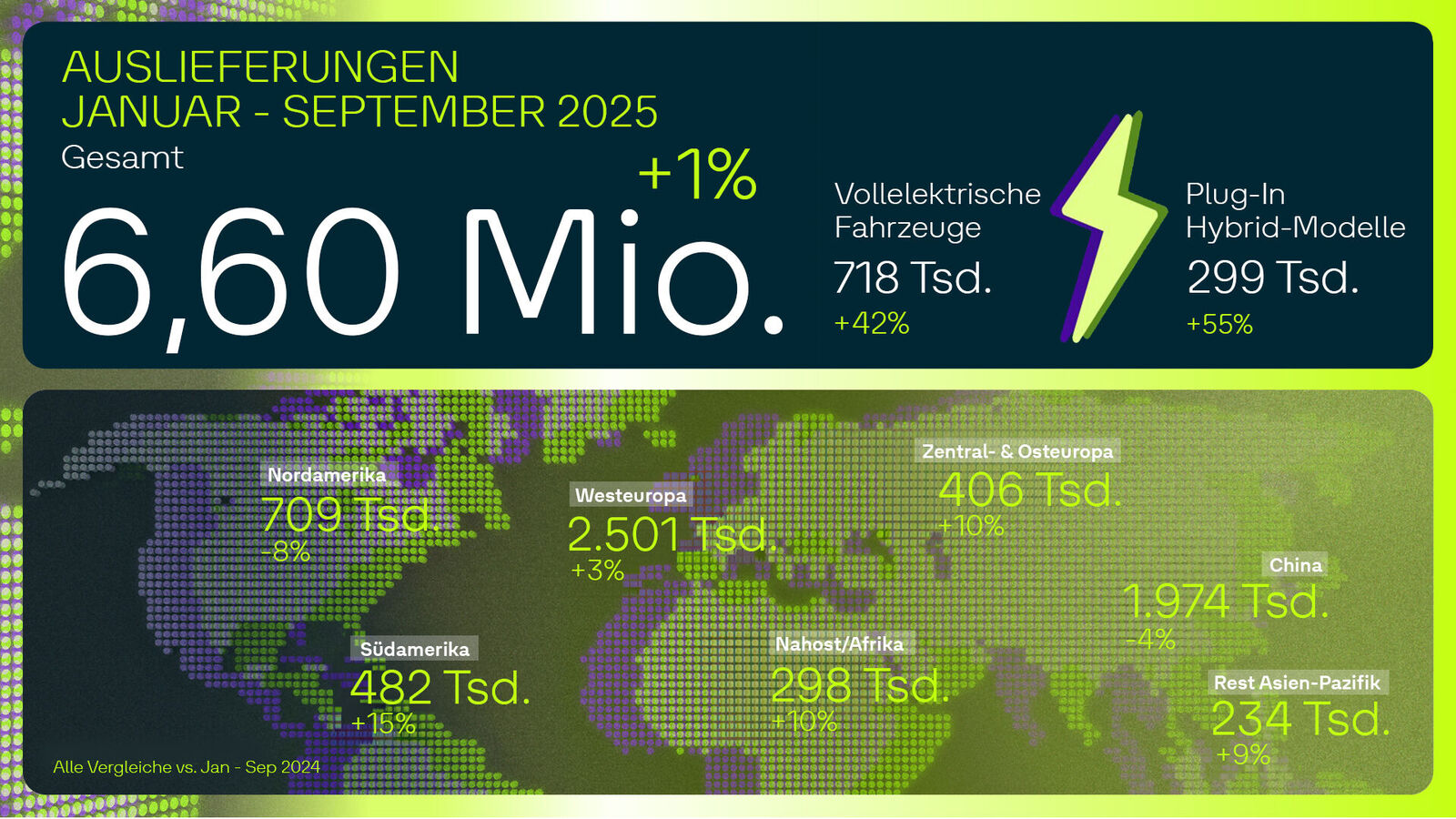Infografik zu den Auslieferungszahlen von Januar bis September 2025.