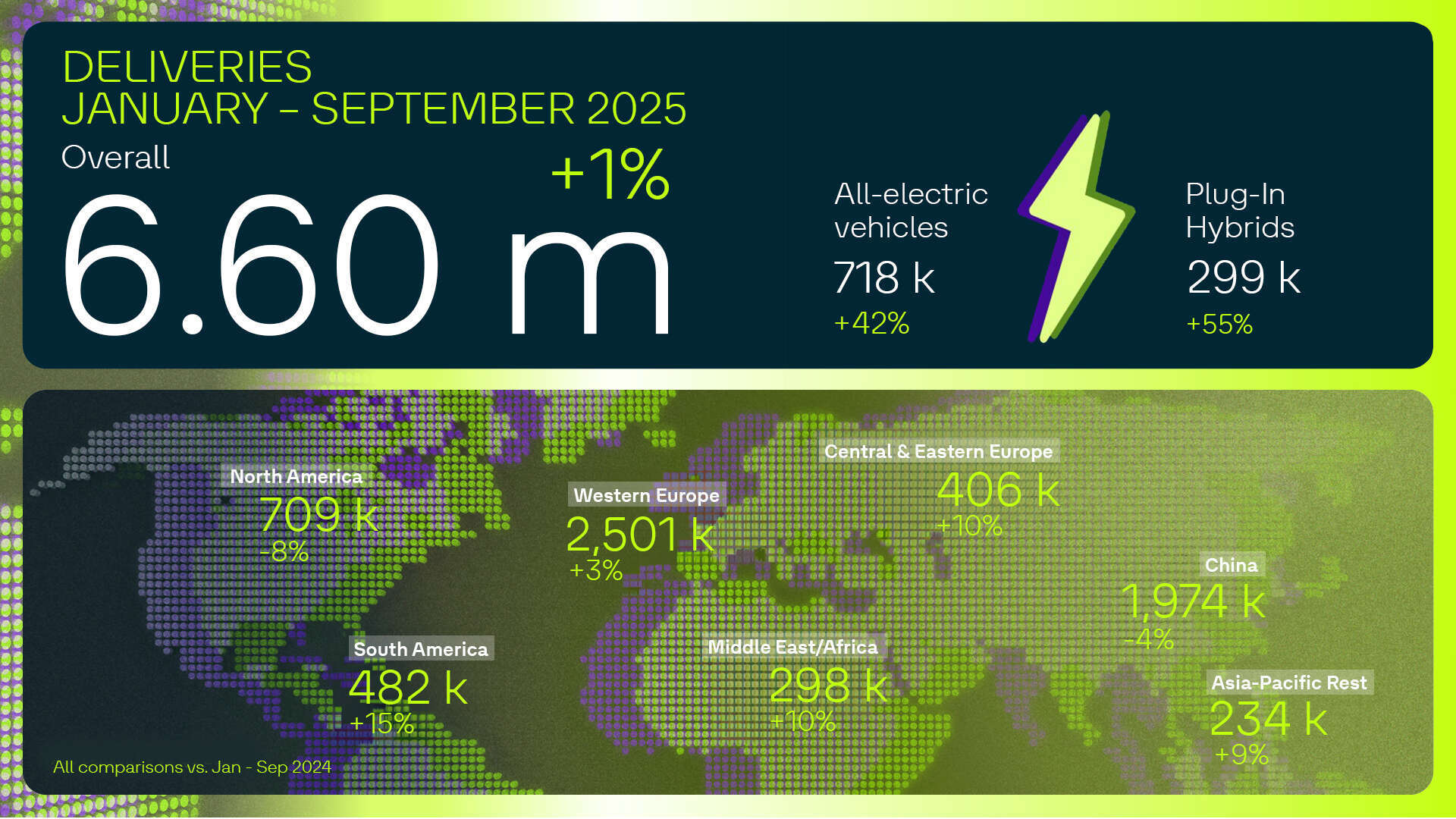 Volkswagen Group deliveries January - September 2025