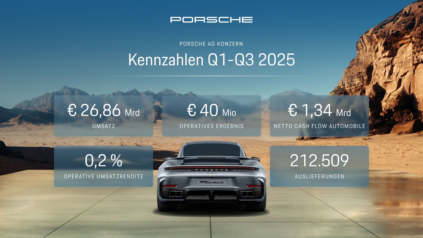 Infografik von Porsche mit einem schwarzen Sportwagen vor einer Wüstenlandschaft. In der Mitte stehen die Finanzkennzahlen des Porsche AG Konzerns für Q1–Q3 2025: Umsatz 26,86 Mrd €, operatives Ergebnis 40 Mio €, Netto-Cashflow Automobile 1,34 Mrd €, operative Umsatzrendite 0,2 % und 212.509 Auslieferungen.