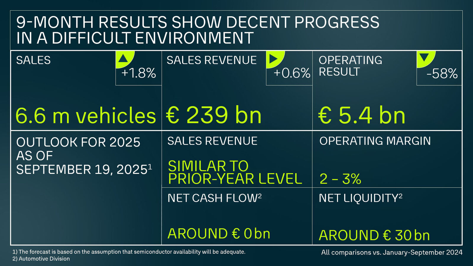 Volkswagen Group Interim Report January – September 2025