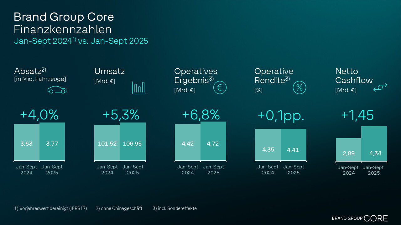 Infografik mit den Finanzkennzahlen der Brand Group Core für Januar bis September 2025 im Vergleich zum Vorjahr. Absatz +4,0 %, Umsatz +5,3 %, operatives Ergebnis +6,8 %, operative Rendite +0,1 Prozentpunkte, Netto-Cashflow +1,45 Mrd. €.