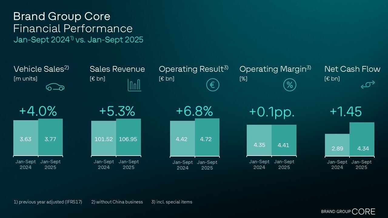 Infographic showing Brand Group Core’s financial figures from January to September 2025 compared to the previous year. Sales +4.0%, revenue +5.3%, operating profit +6.8%, operating margin +0.1 percentage points, net cash flow +€1.45 billion.