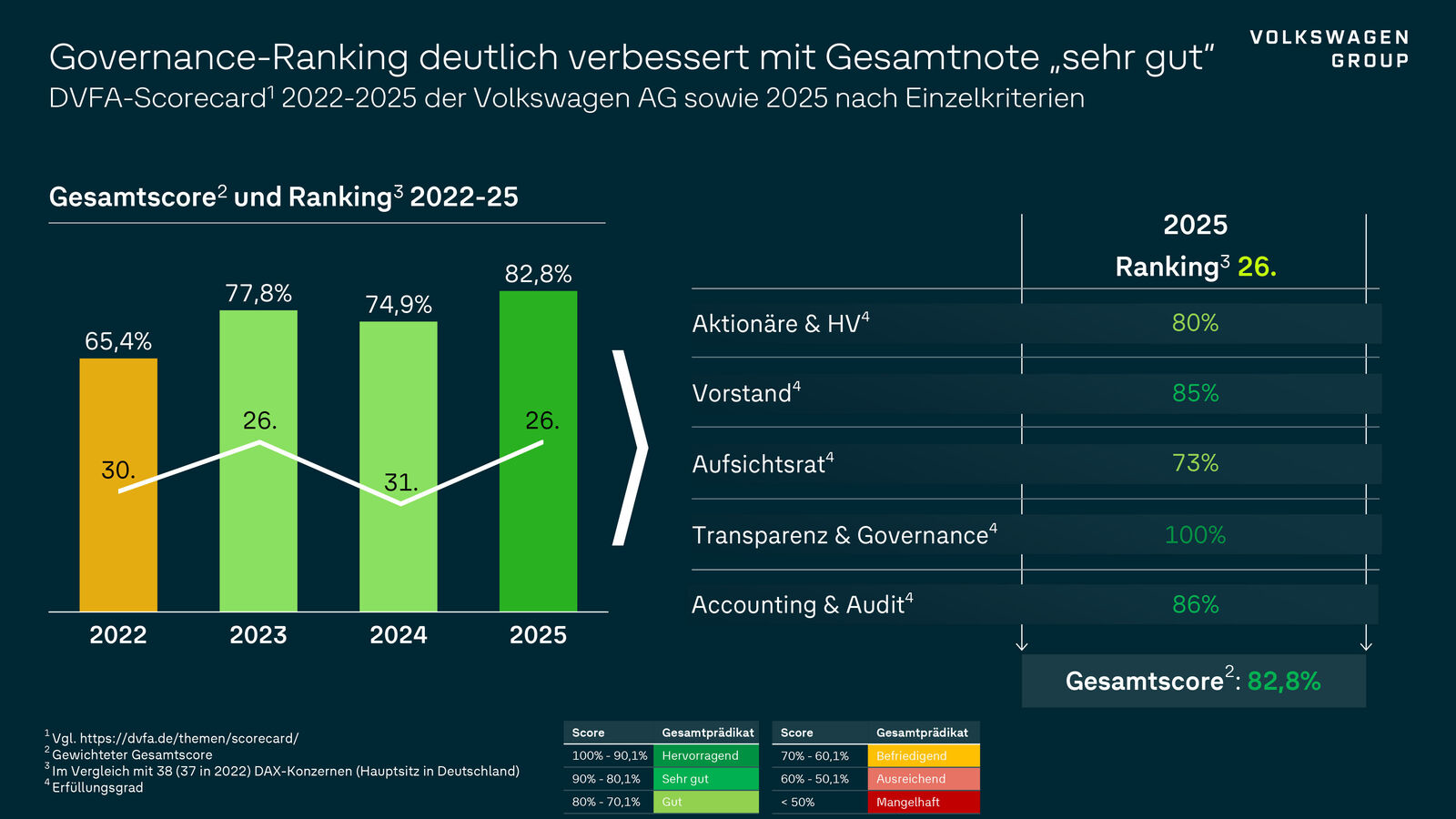 2025 DVFA Scorecard - Governance-Ranking der Volkswagen AG