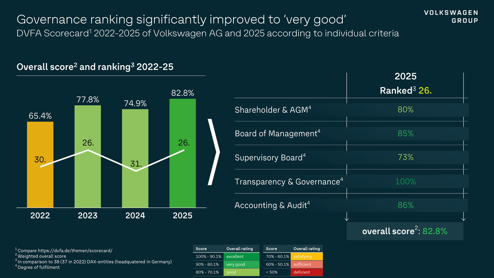 2025 DVFA Scorecard - Governance-Ranking of Volkswagen AG