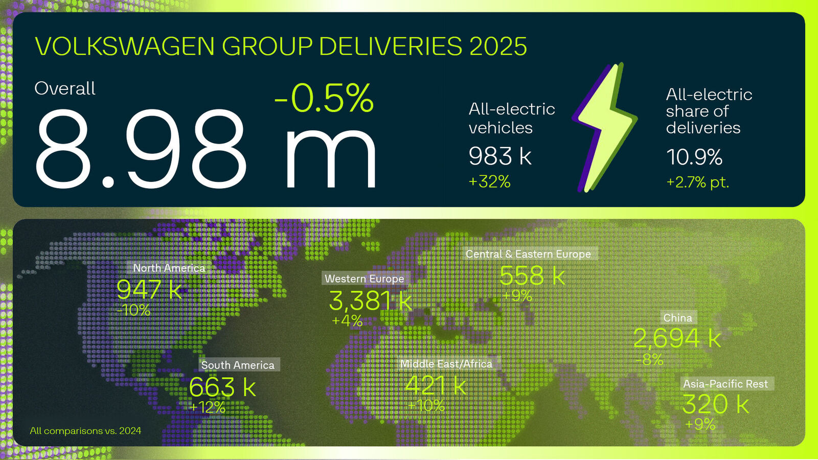 Infographic on Volkswagen Group deliveries 2025: 8.98 million vehicles total, –0.5% vs. 2024, including 983,000 fully electric (+32%), EV share 10.9%.