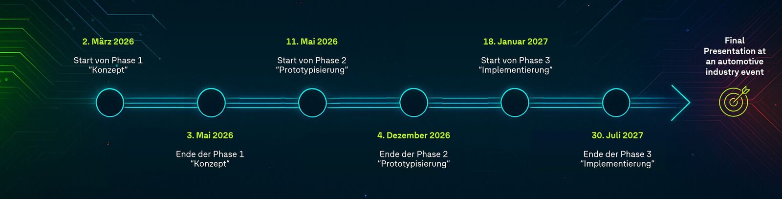 Zeitstrahl mit Projektphasen von Konzept bis Umsetzung.