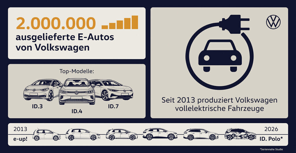 2.000.000 ausgelieferte E‑Autos von Volkswagen; Top‑Modelle ID.3, ID.4, ID.7; seit 2013 vollelektrische Fahrzeuge; Zeitleiste von e‑up! (2013) bis ID. Polo (2026, Konzept).