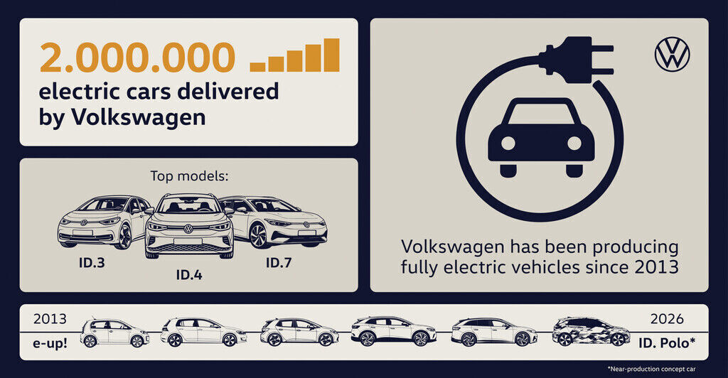 2,000,000 electric cars delivered by Volkswagen; top models ID.3, ID.4, ID.7; fully electric vehicles since 2013; timeline from e‑up! (2013) to ID. Polo (2026 concept).