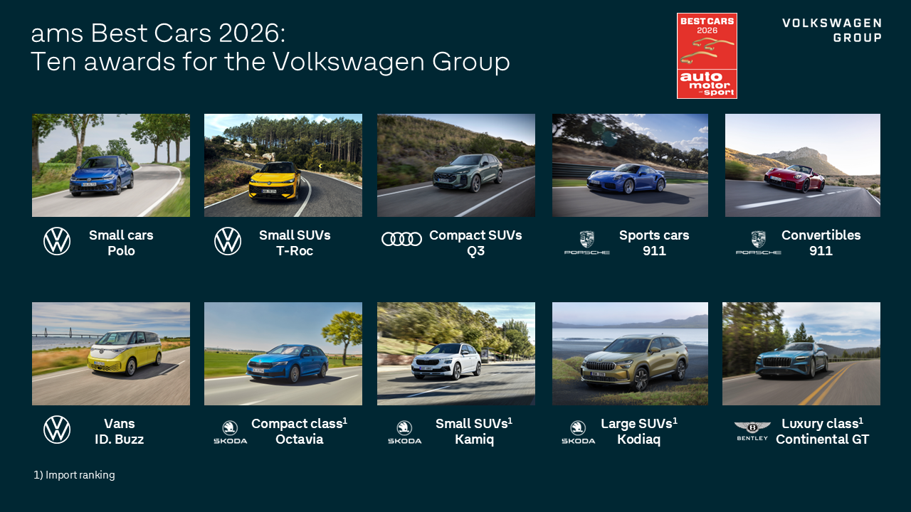Volkswagen Group achieves historic record in "Best Cars 2026"