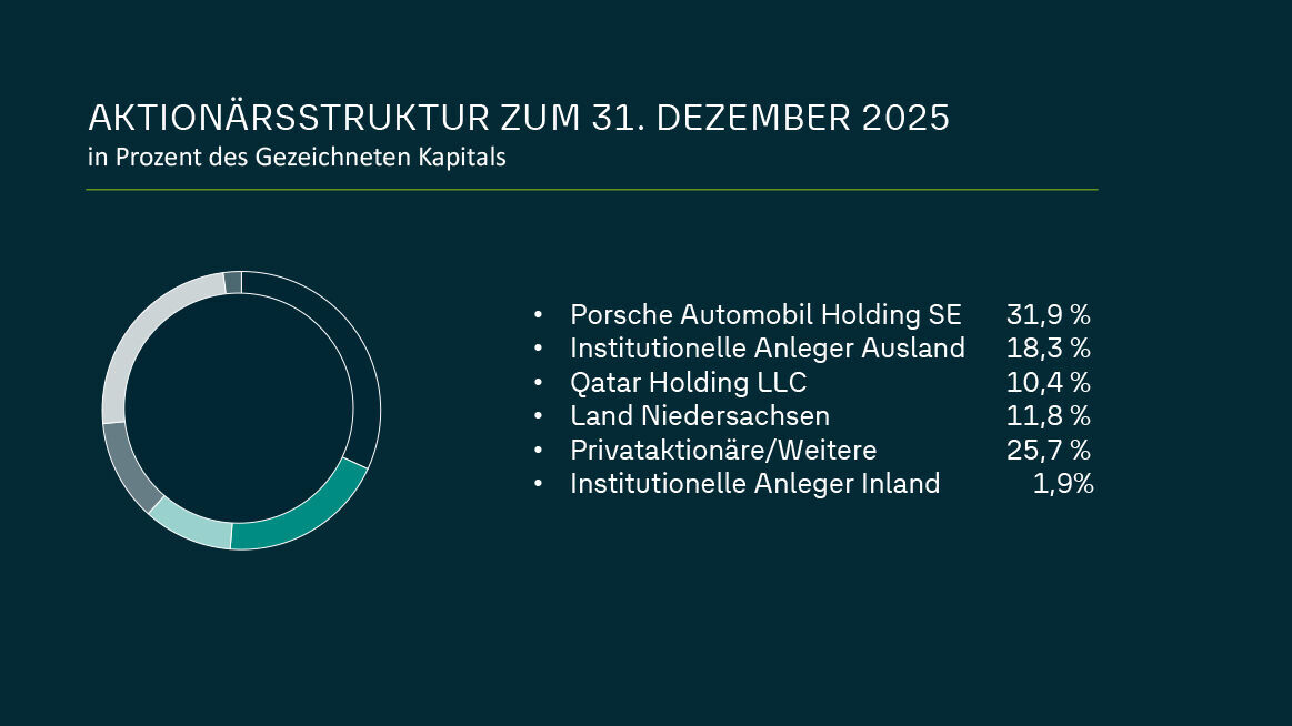 Infografik Aktionärsstruktur 2025