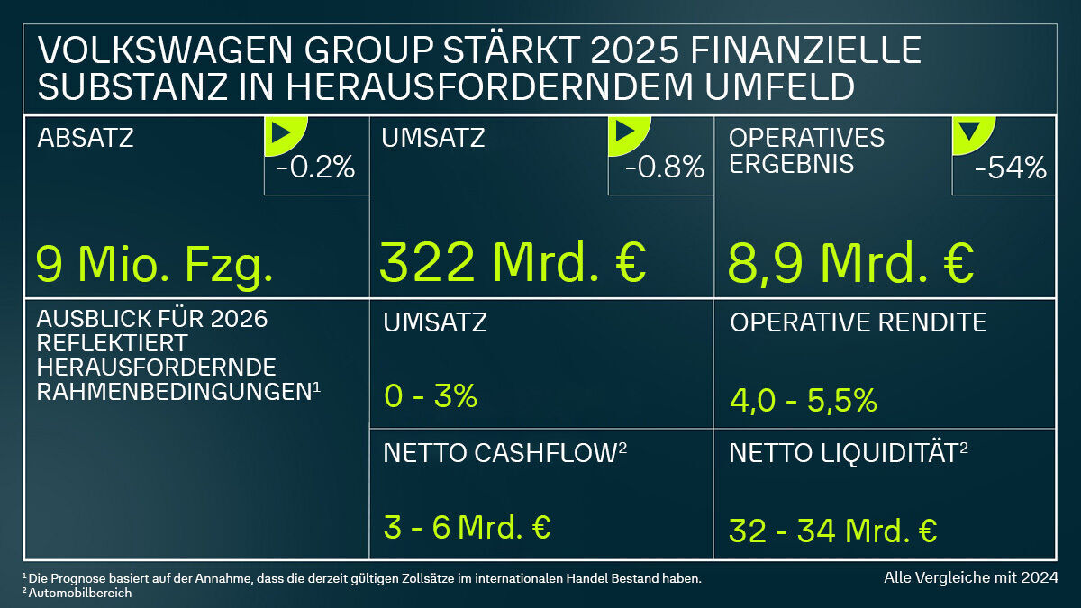 Volkswagen Group Results 2025