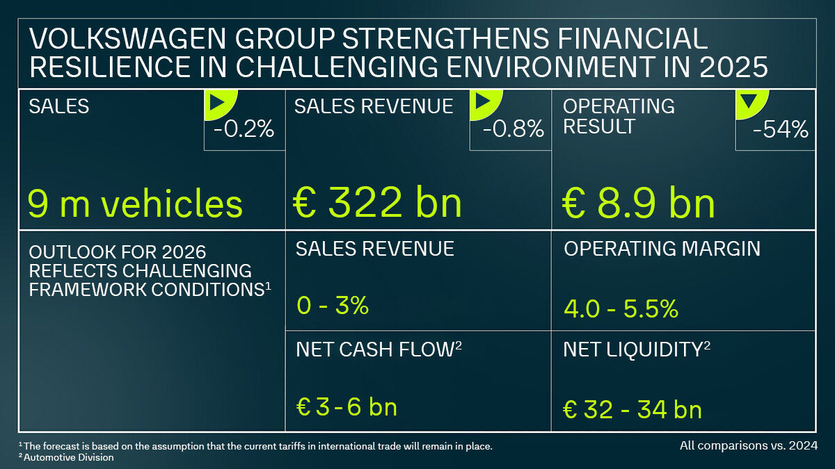Volkswagen Group Results 2025